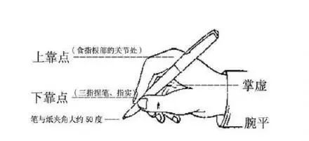 握笔字怎么写都不好看，原来握笔有问题？记住这几个原理